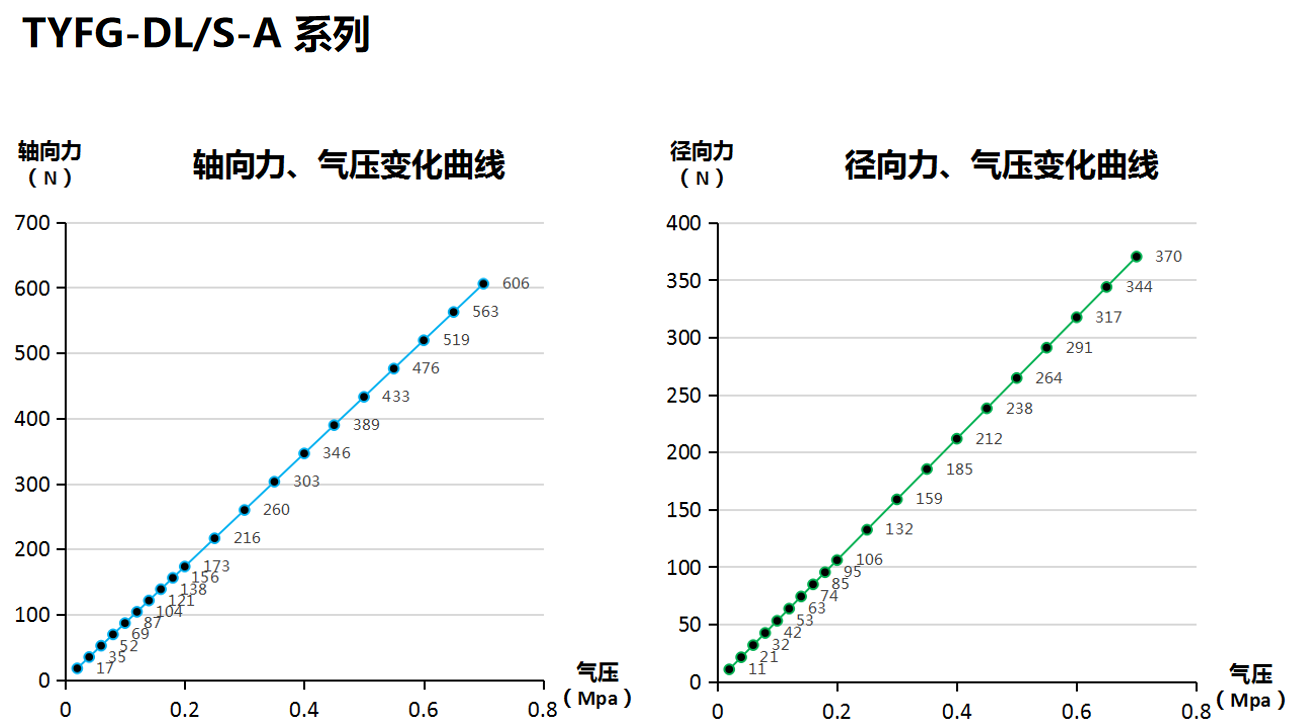 打磨頭徑向、軸向浮動(dòng)力的壓力變化曲線