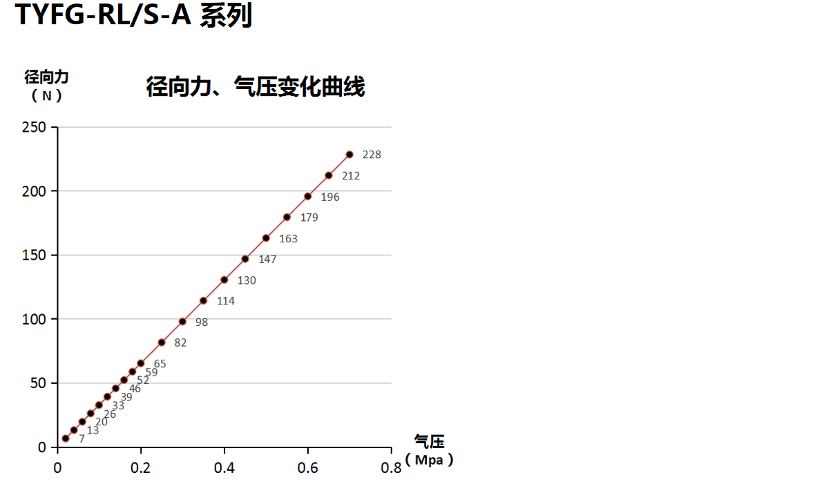 打磨頭徑向、軸向浮動(dòng)力的壓力變化曲線